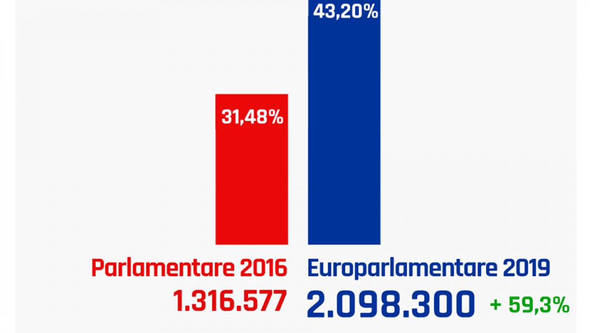 analiza vot 2019 peste 2 2 milioane de tineri au votat cu aproape 60 mai multi ca la parlamentare