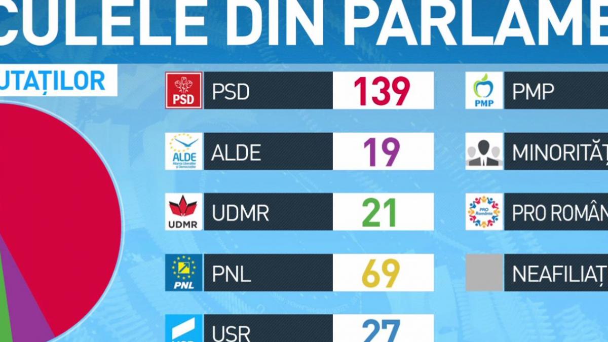 ce sanse are pnl sa darame guvernul dancila calculele din parlament