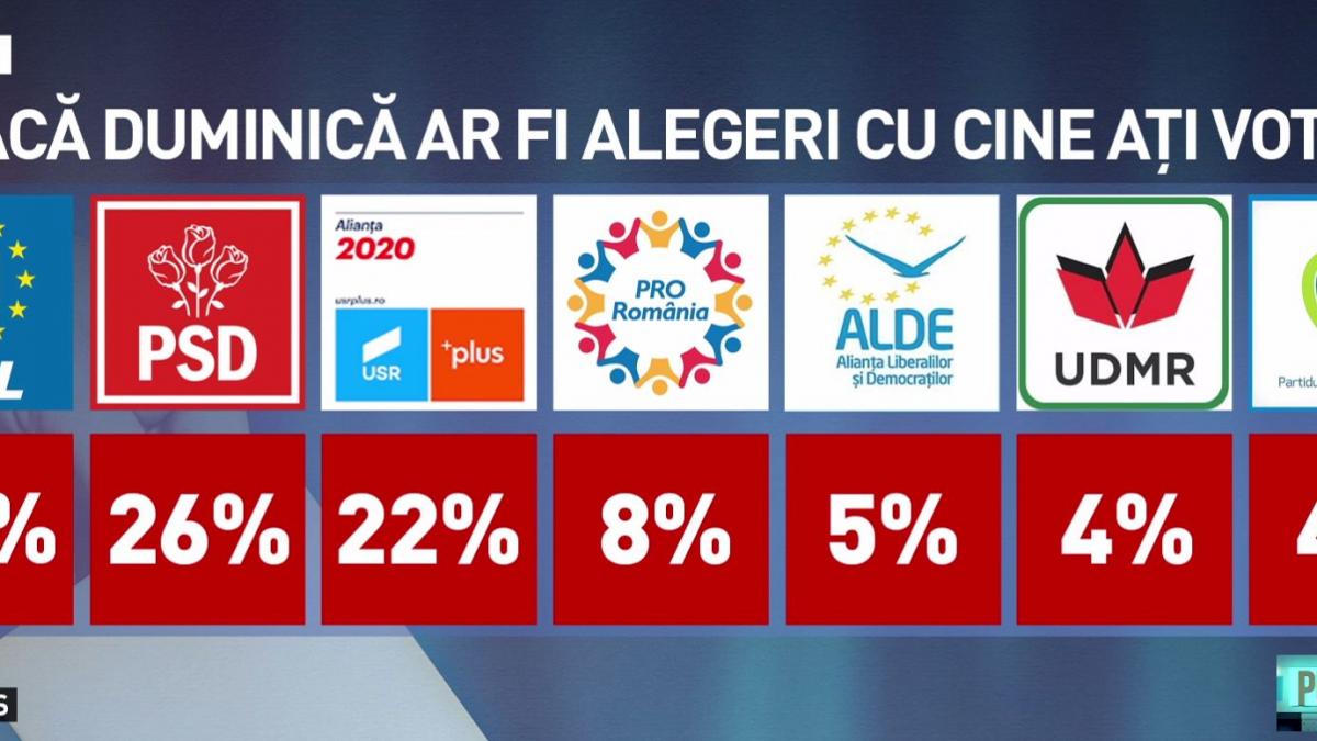 sondaj bomba dupa aproape doua luni de la alegerile europarlamentare schimbare spectaculoasa pentru