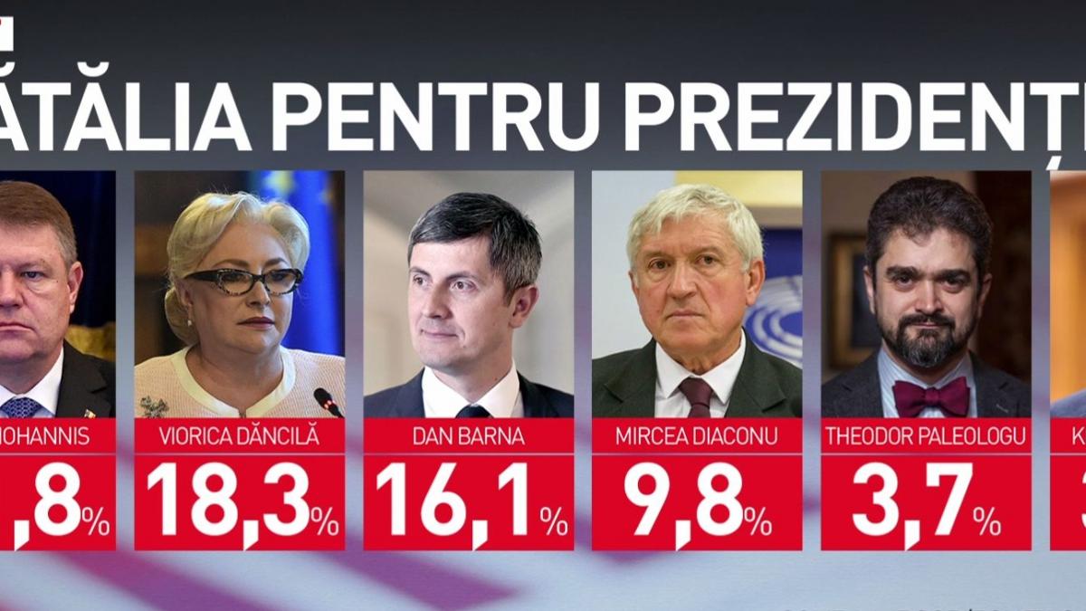 sondaj cu rezultate incredibile la alegerile prezidentiale candidatul care rastoarna clasamentul