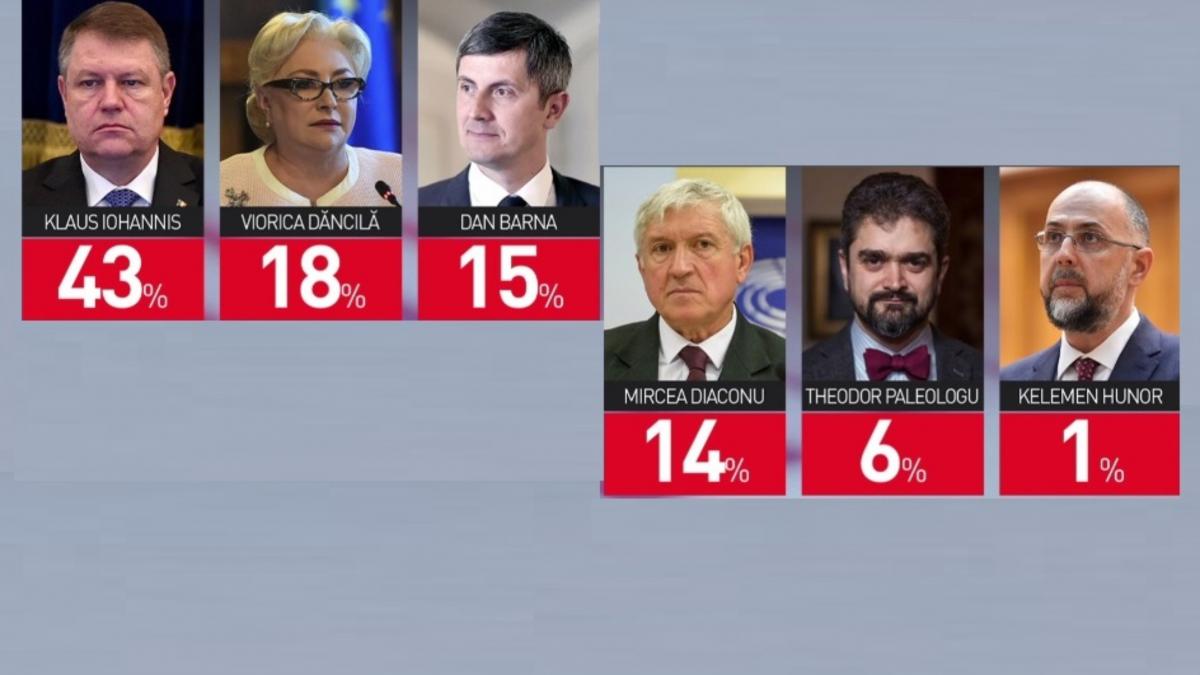 sondaj spectaculos cu doua luni inainte de prezidentiale