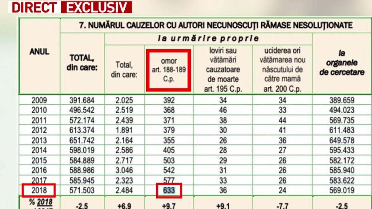 sinteza zilei peste 600 de criminali neidentificati liberi in romania