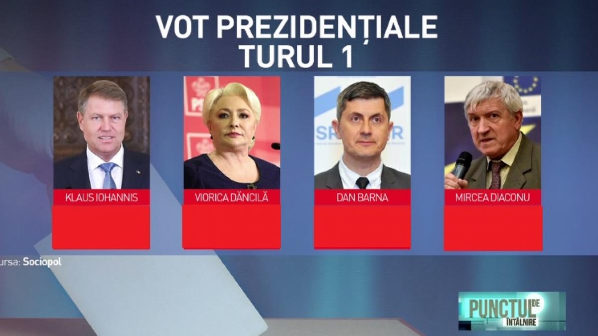 sondaj de ultima ora candidatul la presedintie care a scazut dramatic in intentia de vot a romanilor