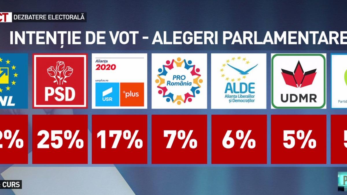 sondaj curs pnl pe locul intai psd in crestere