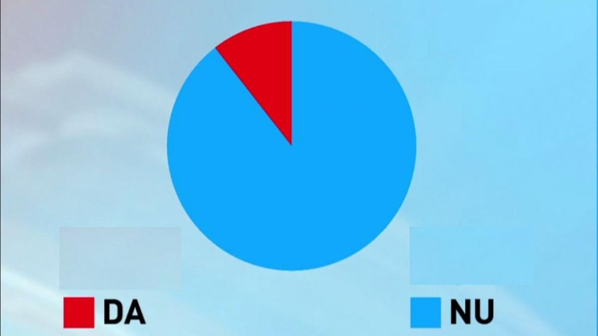sondaj presedintele trebuie sa aiba mai multa putere
