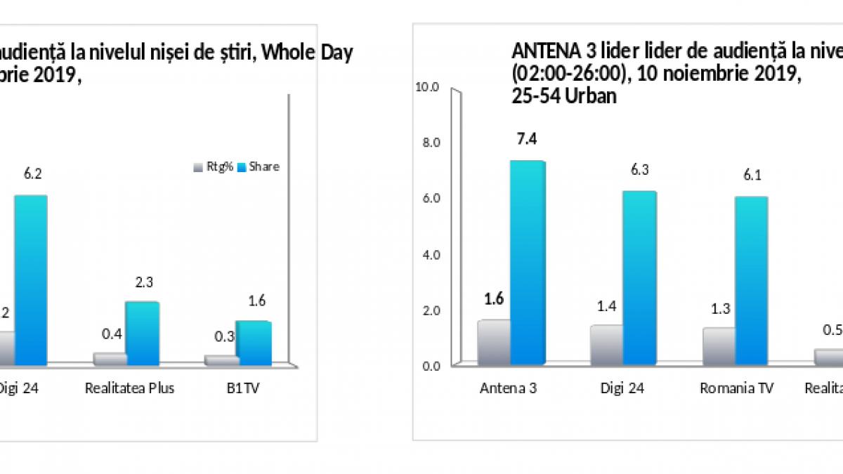 antena 3 lider de audienta in ziua votului pentru alegerile prezidentiale
