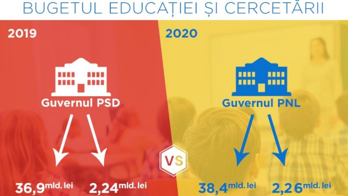cu cat a marit de fapt guvernul orban bugetul educatiei pentru 2020 fata de suma alocata de