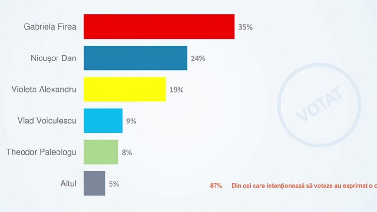 sondaj curs se rastoarna toate calculele ierarhia candidatilor pentru sefia primariei capitalei