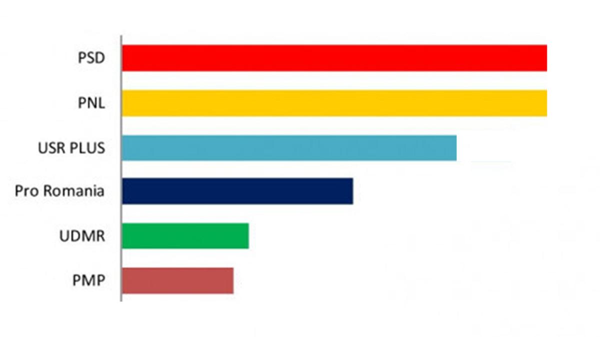 ce spun sondajele inainte de alegeri psd si pnl cap la cap cine mai intra in parlament