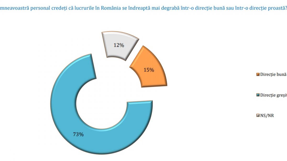 sondaj avangarde guvernul citu alianta pnl usr
