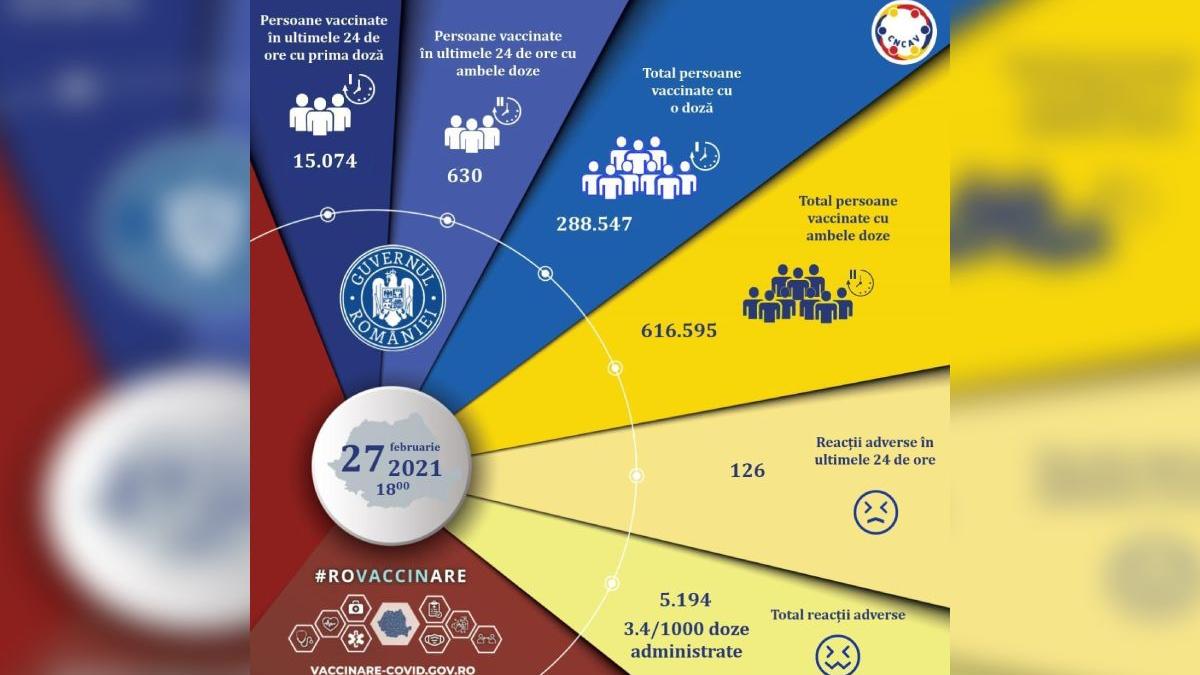 campania nationala vaccinare sambata 27 februarie covid astrazeneca pfizer