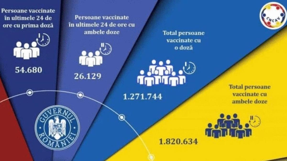 bilant vaccinare 26 aprilie 2021 peste 80 000 romani vaccinati ultimele 24 de ore