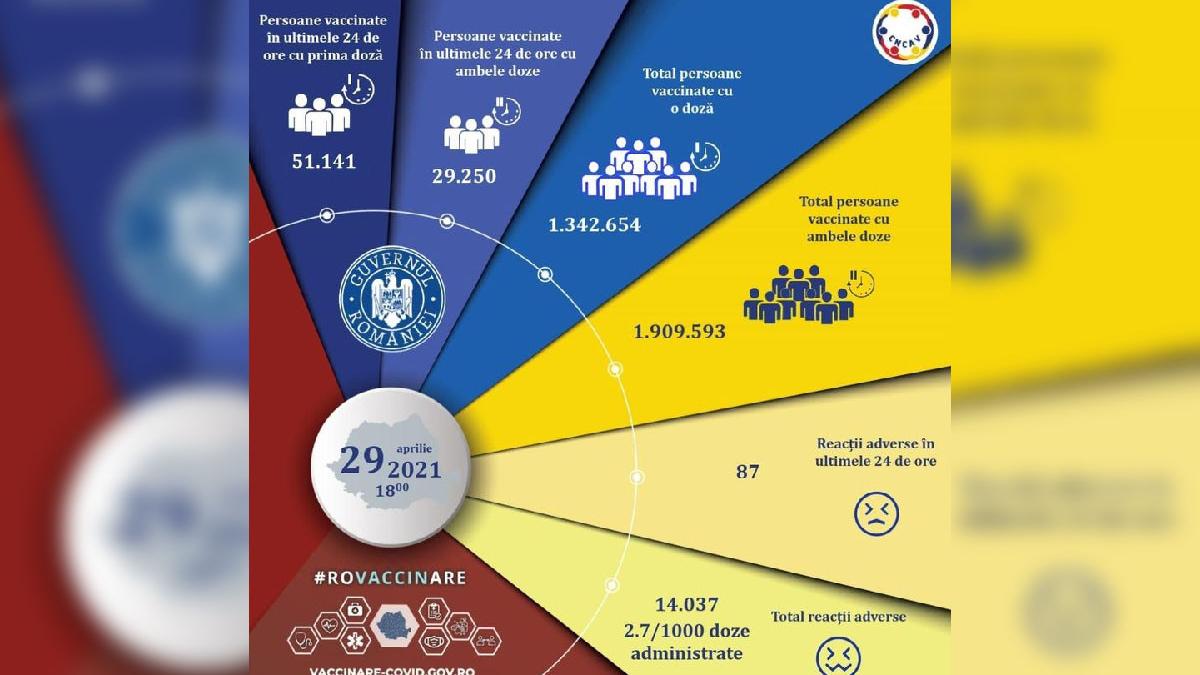 peste 80 000 de romani au fost vaccinati in ultimele 24 de ore
