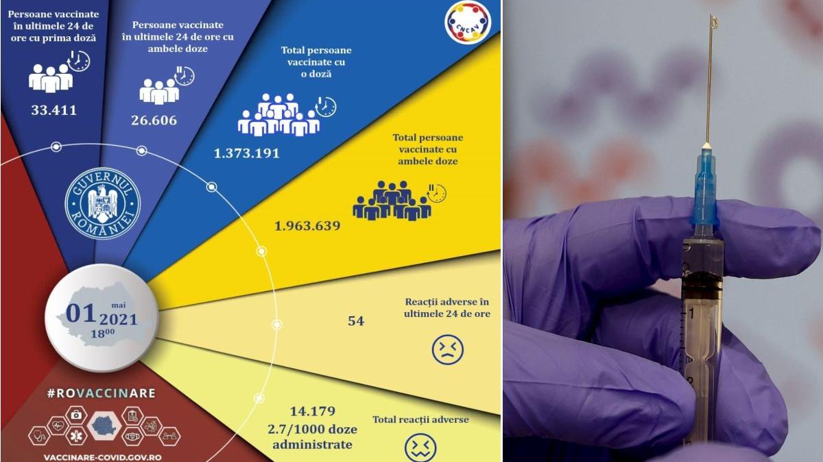 campania nationala de vaccinare 1 mai bilant persoane vaccinate