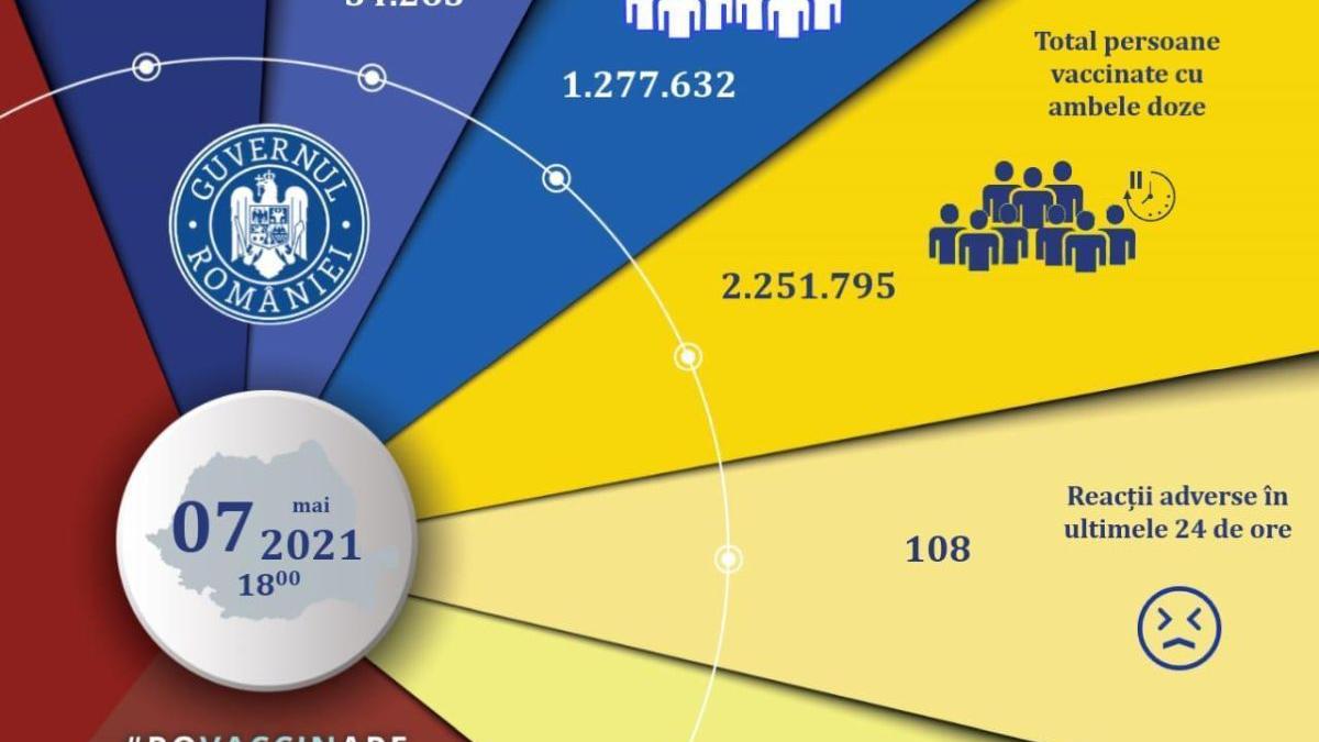 romani vaccinati cncav 3 milioane 24 ore