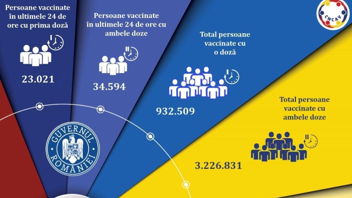 peste 57 000 romani vaccinati in ultimele 24 de ore