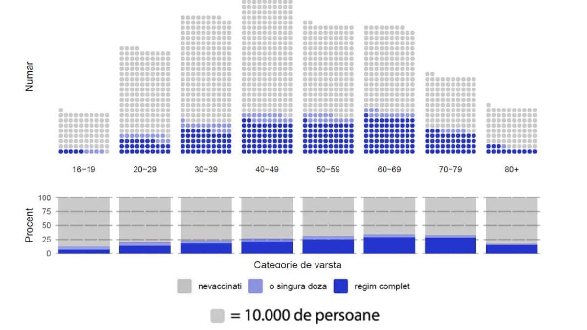 situatia vaccinarii romania pe grupe de varsta 25 mai 2021
