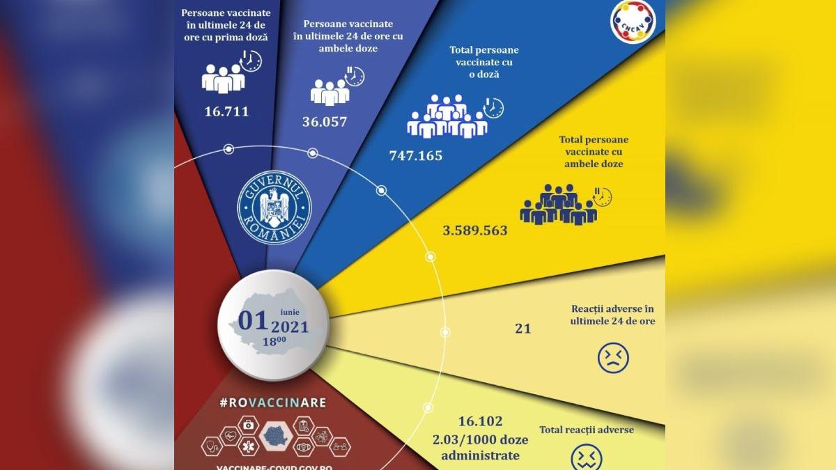 vaccinare anti covid romania 1 iunie 2021 53 000