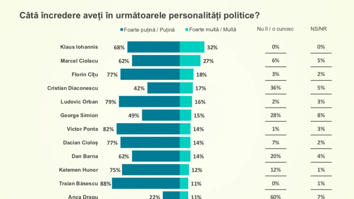 increderea romanilor florin citu scazut drastic dupa scandalul condamnarii din sua sondaj curs