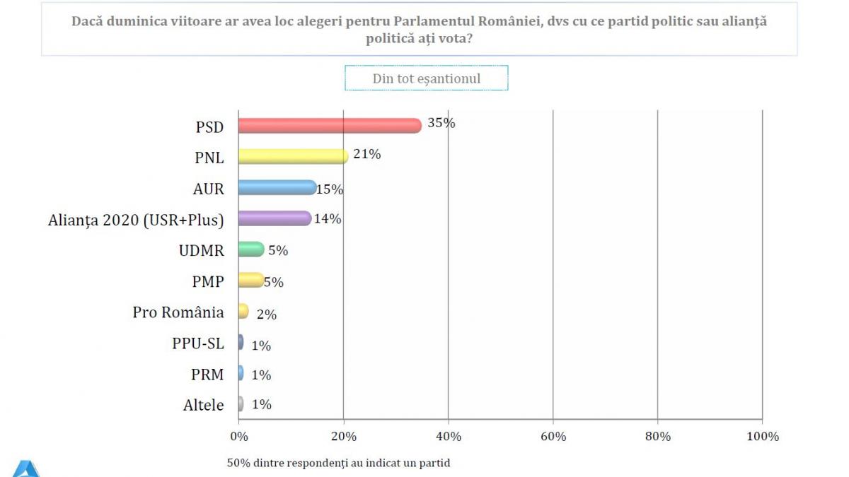 sondaj avangarde psd preferinte romani mihai tudose