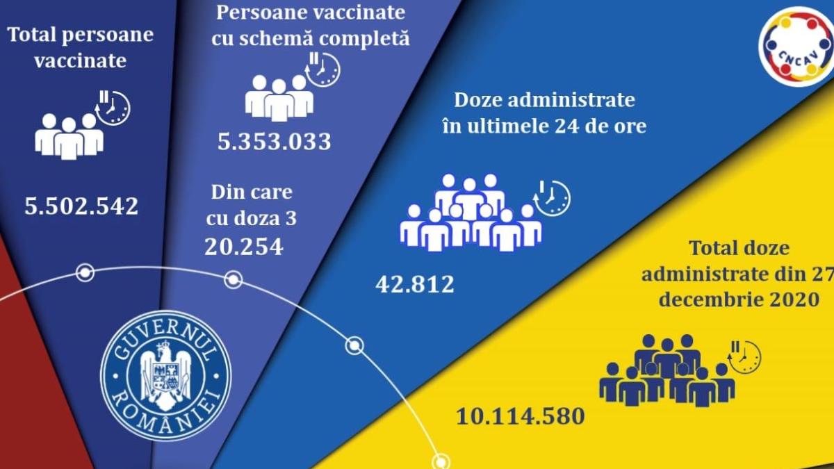 vaccinare anti covid in romania 26 septembrie 2021 peste 40 de mii romani vaccinati
