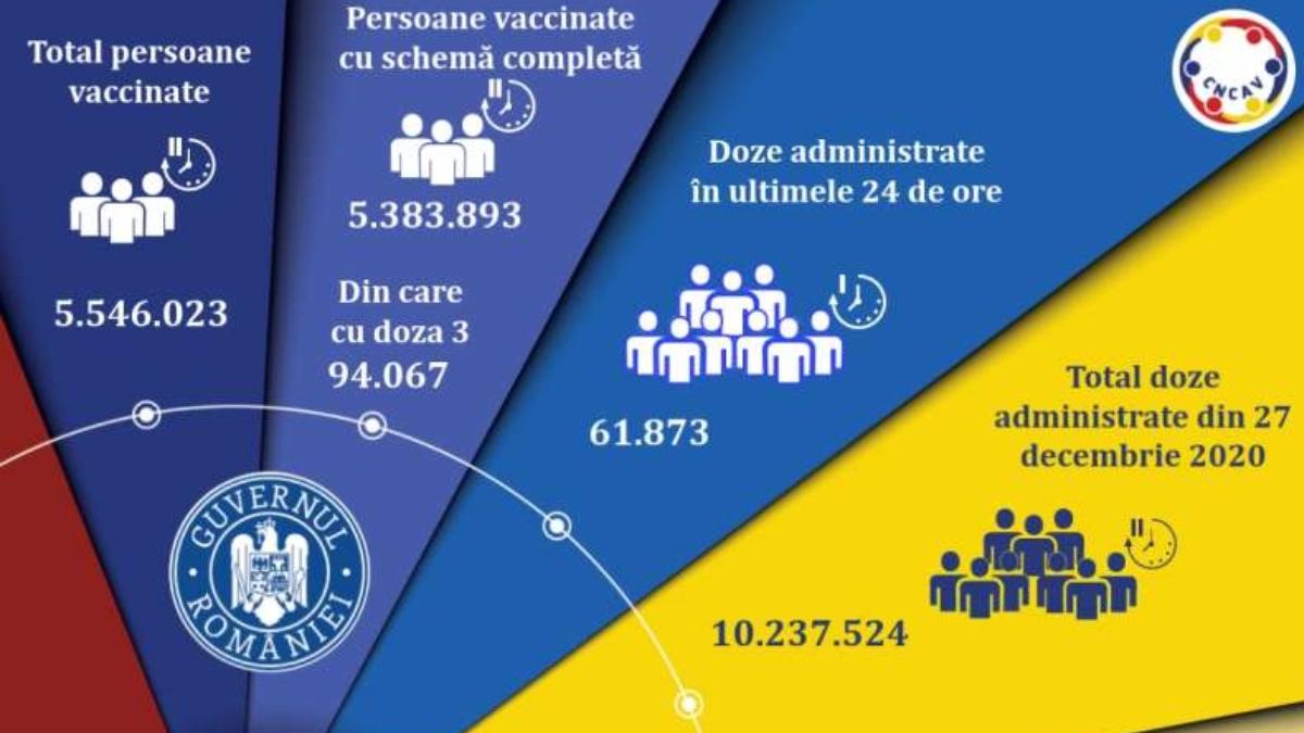 vaccinare anti covid romania 30 septembrie 2021 peste 60 000 de romani vaccinati ultimele 24 ore