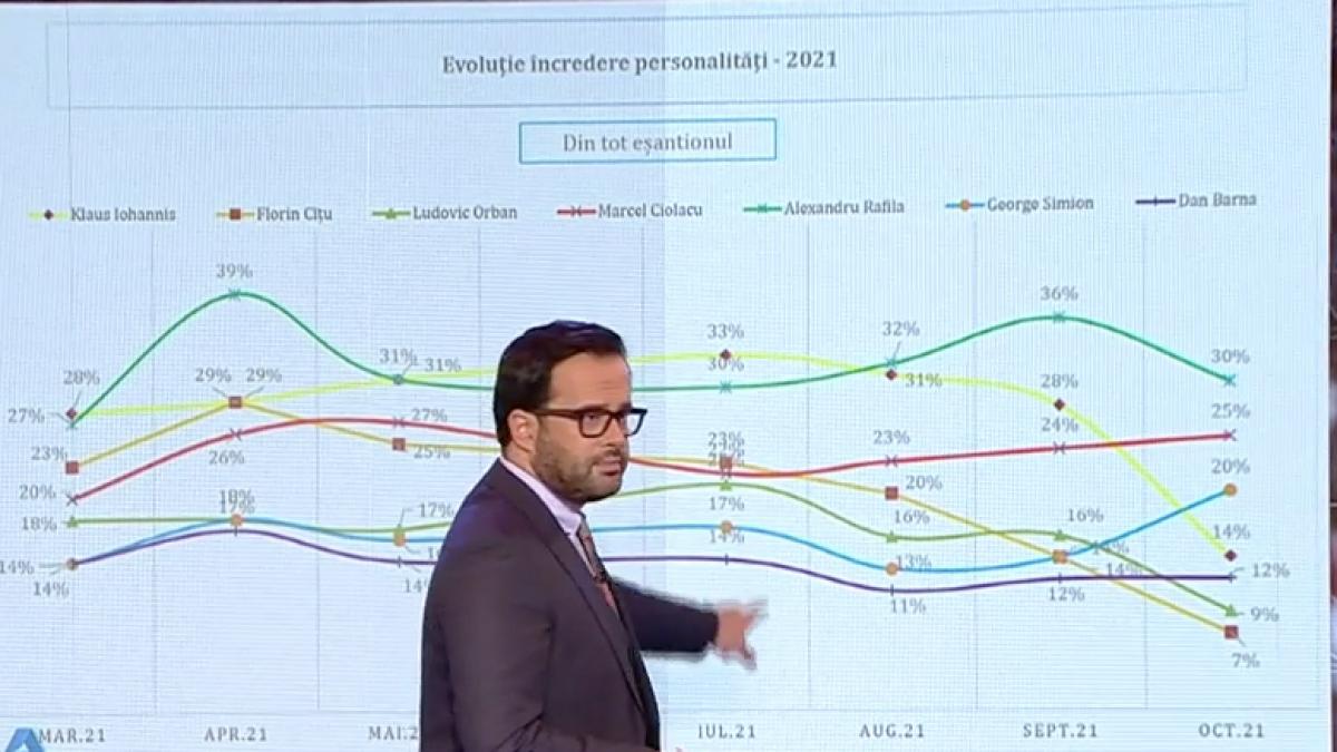 romanii taxeaza dur puterea 4 sondaje nationale care rastorna toate calculele politice