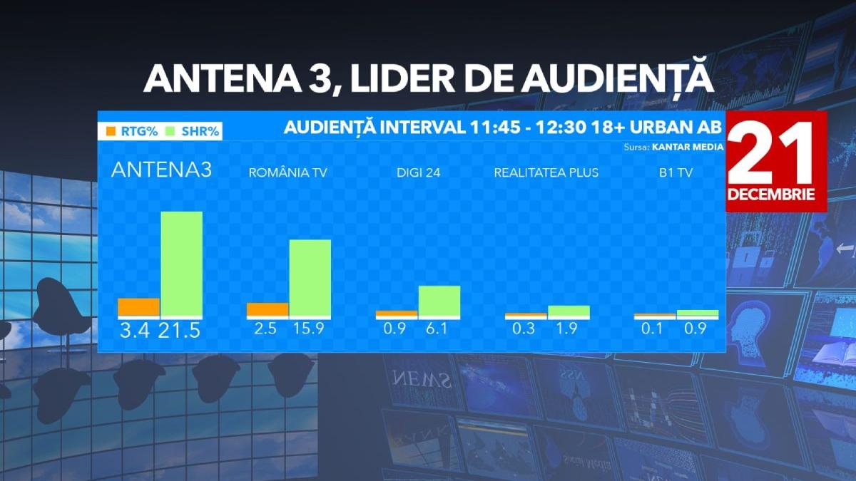 antena 3 a fost cea mai urmarita televiziune de stiri
