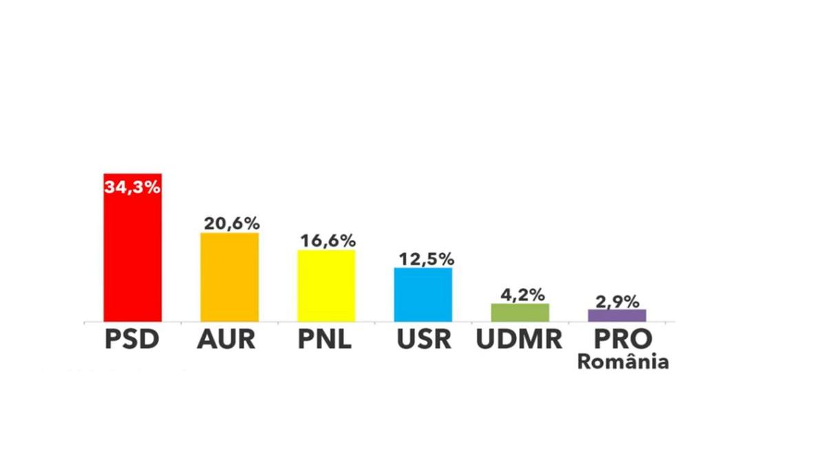 sondaj inscop aur loc doi intentie vot psd pnl scadere
