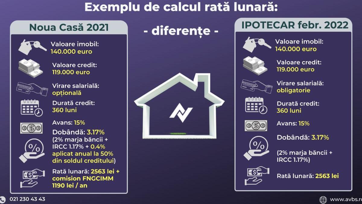 creditul ipotecar 2022 de ieftin decat creditul noua casa 2021