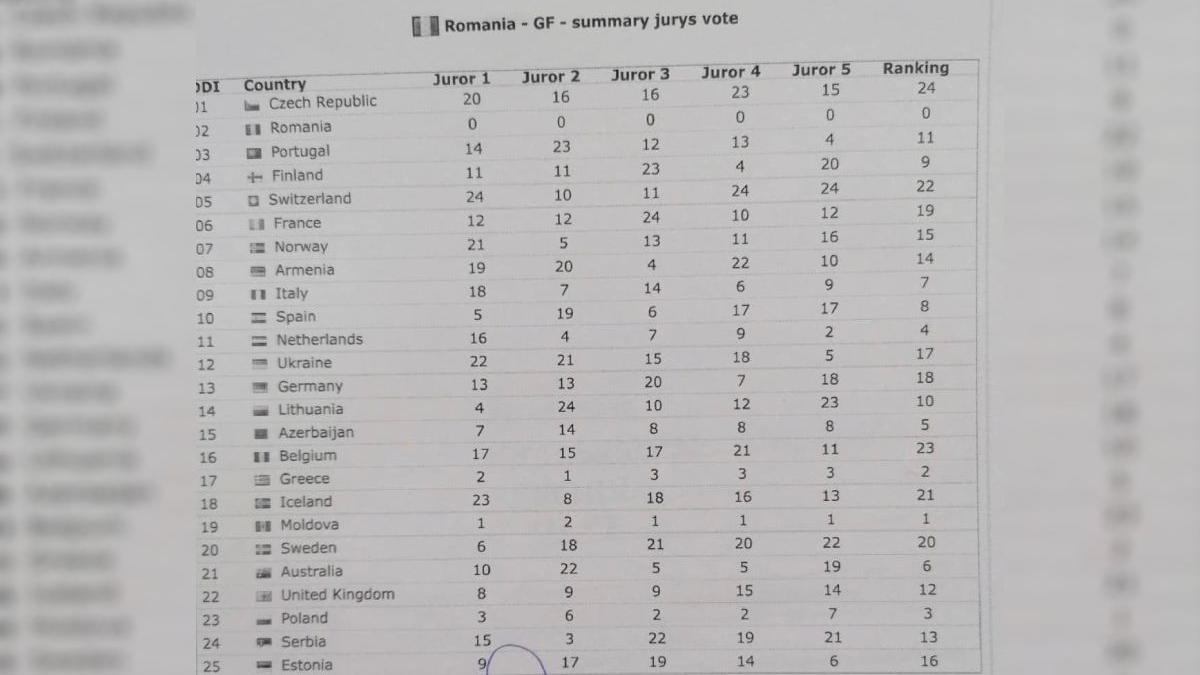 tvr componenta juriu eurovision 2022 note