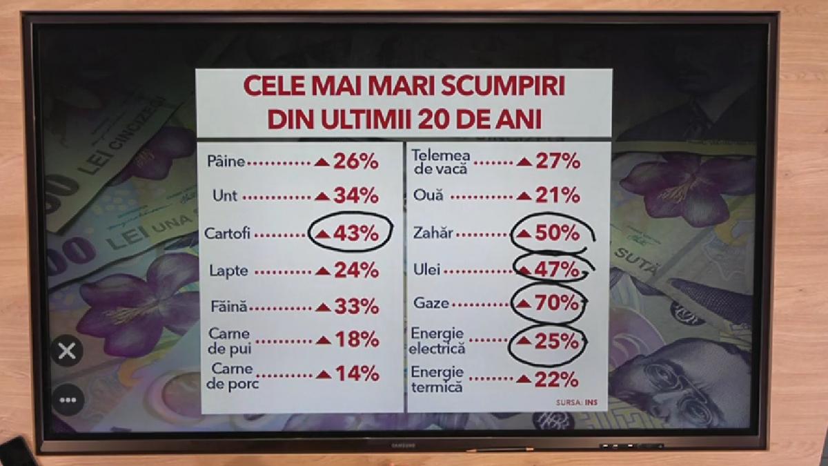 romanii sufocati scumpiri fmi avertizeaza revolte sociale inflatie