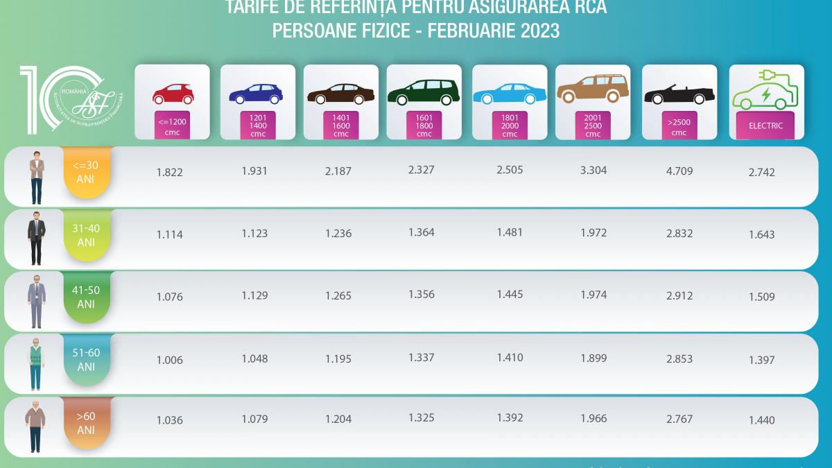 noile tarife majorate asigurari rca