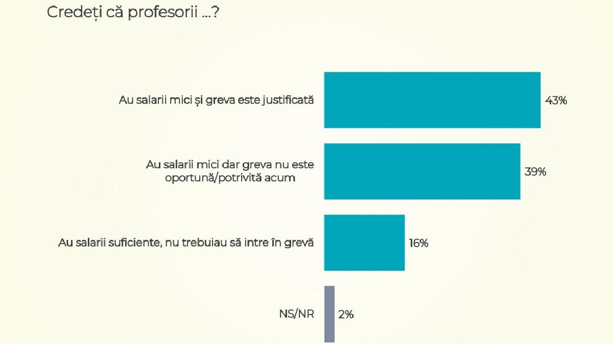 sondaj jumatate dintre romani sustin greva generala a profesorilor