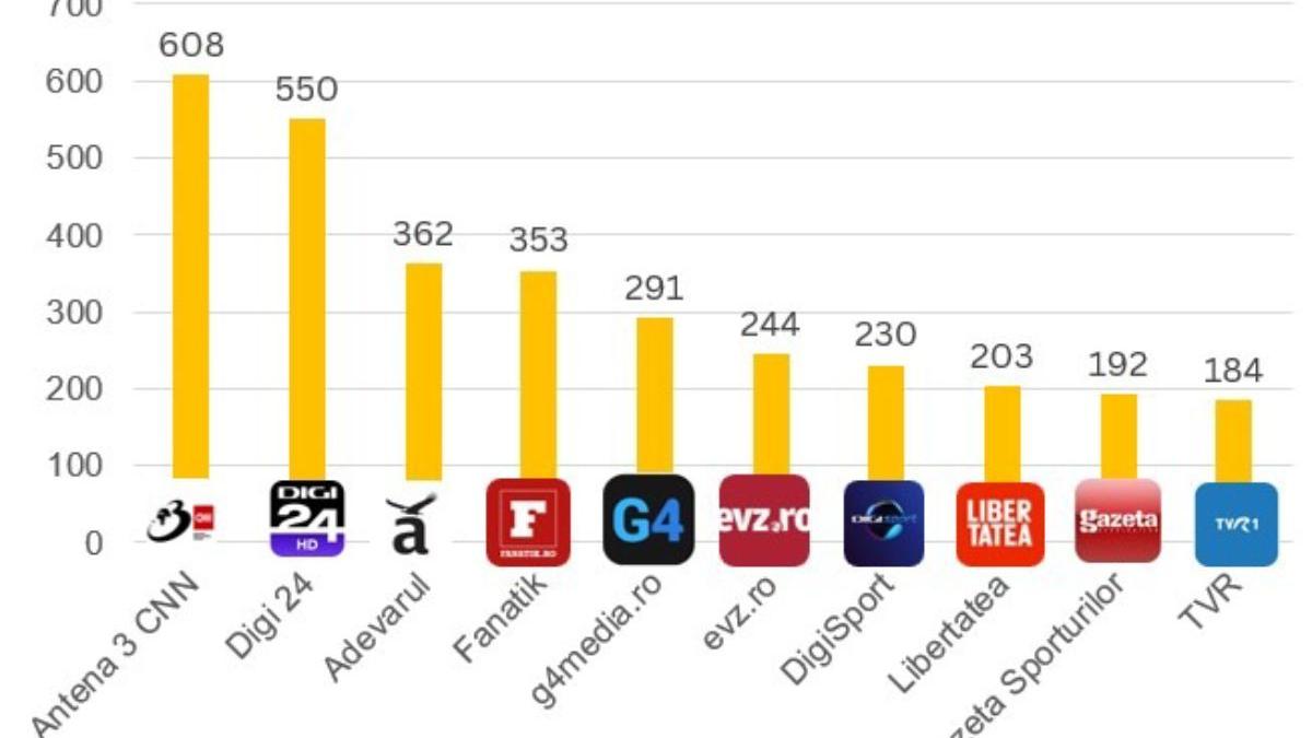 antena 3 cnn cea mai citata sursa romania analiza mediatrust