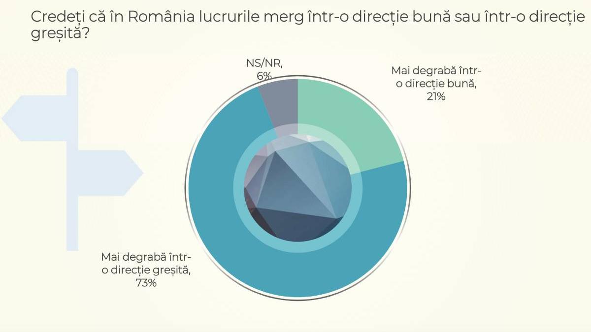 sondaj curs romania nivel de trai crestere preturi energie carburanti situatie salarii pensii