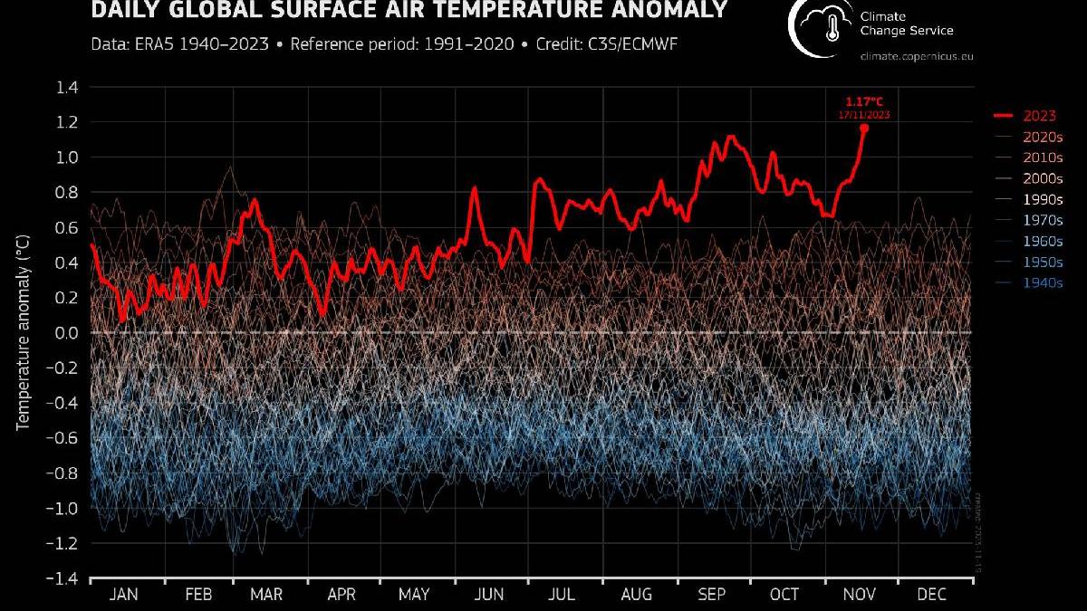 temperatura pamant crescuta incalzire globala