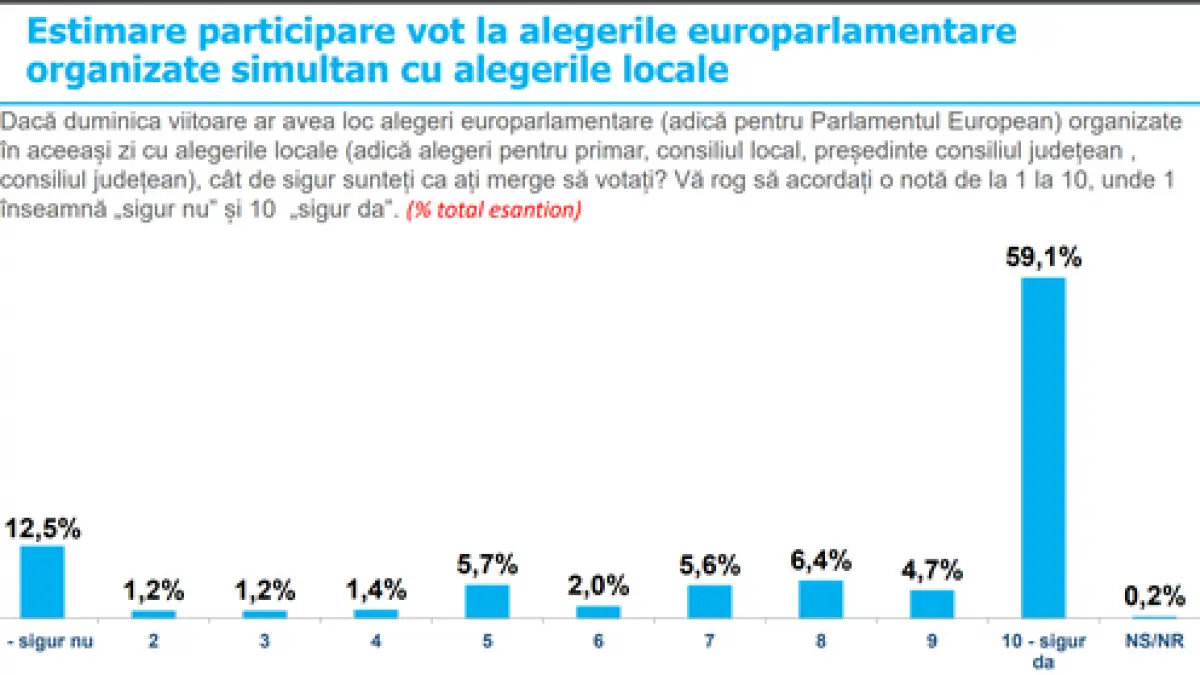 sondaj inscop rastoarna clasament alegeri partid primul loc