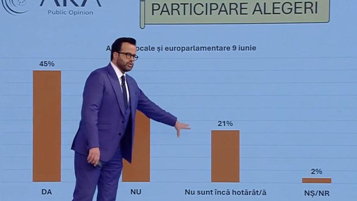 sondaj recent alegeri aprilie mai 2024 ara
