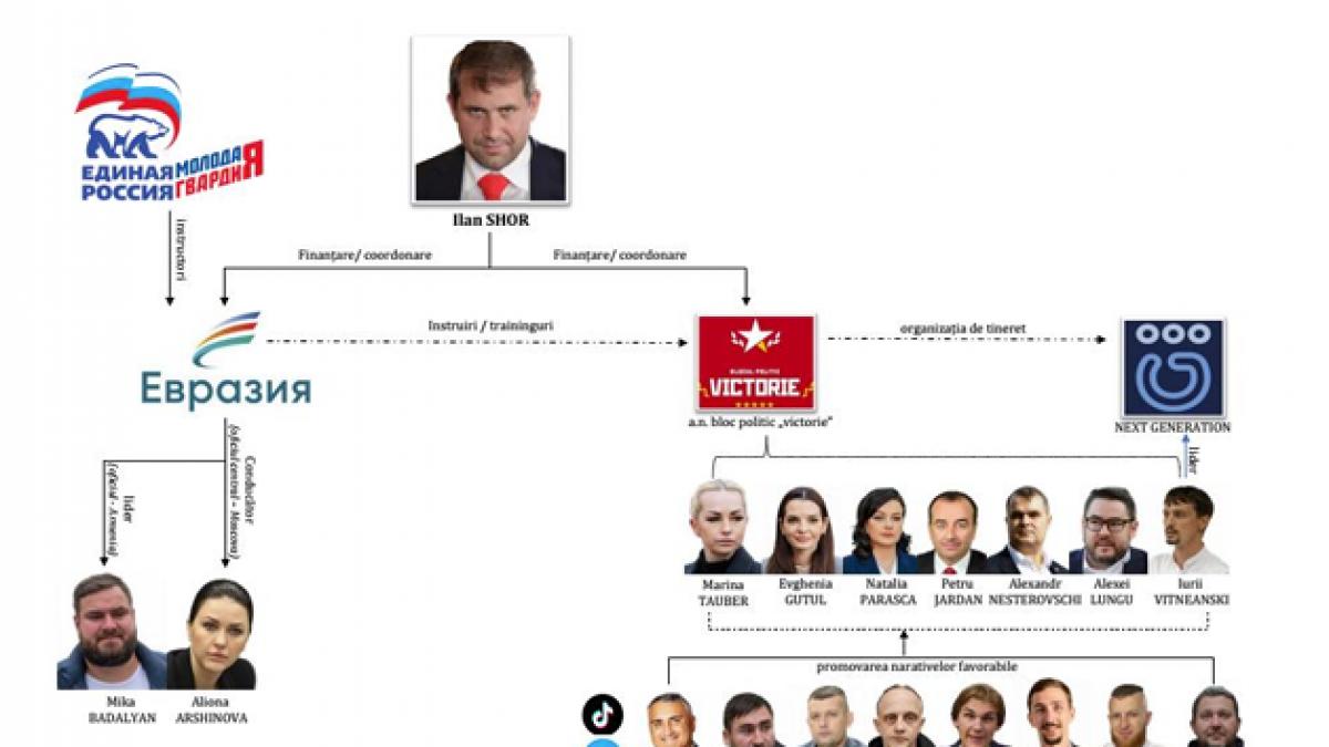raport sis la moscova s a infiintat un centru de comanda pentru operatiunea din republica moldova ce rol a avut ilan sor