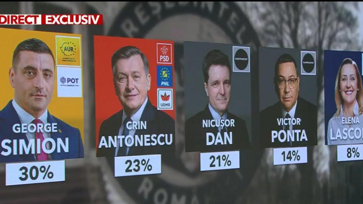 sondaj avangarde george simion si crin antonescu pe primele locuri pentru alegerile prezidentiale