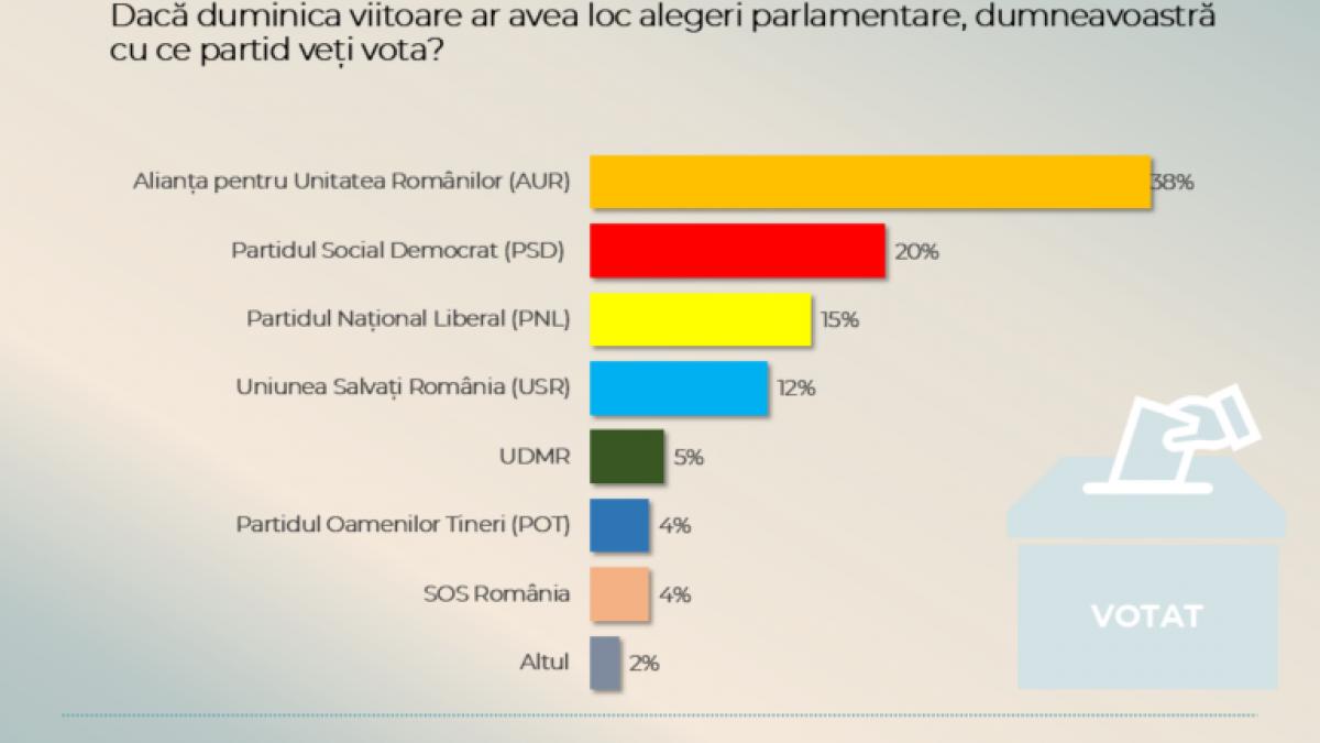sondaj curs aur ar castiga detasat alegerile daca ele ar avea loc acum care sunt scorurile partidelor