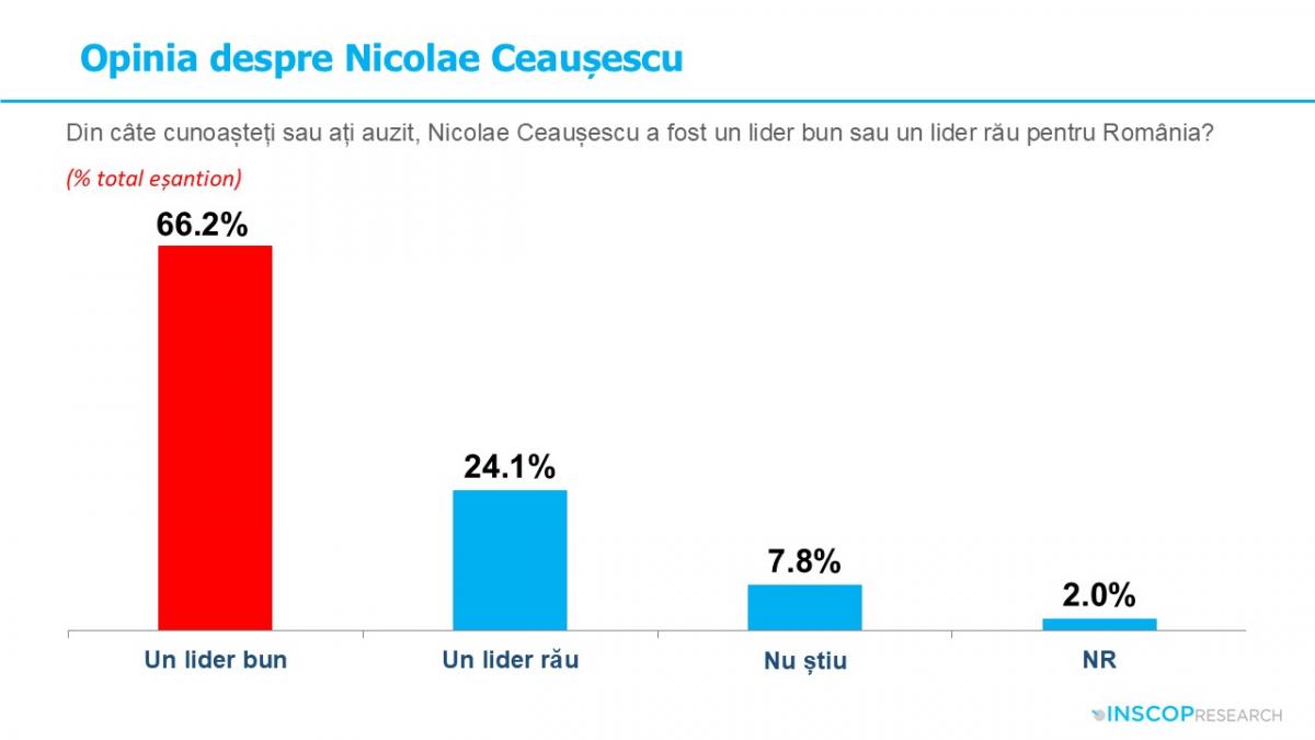 sondaj inscop 66 dintre romani cred ca nicolae ceausescu a fost un lider bun sociolog o nostalgie colectiva