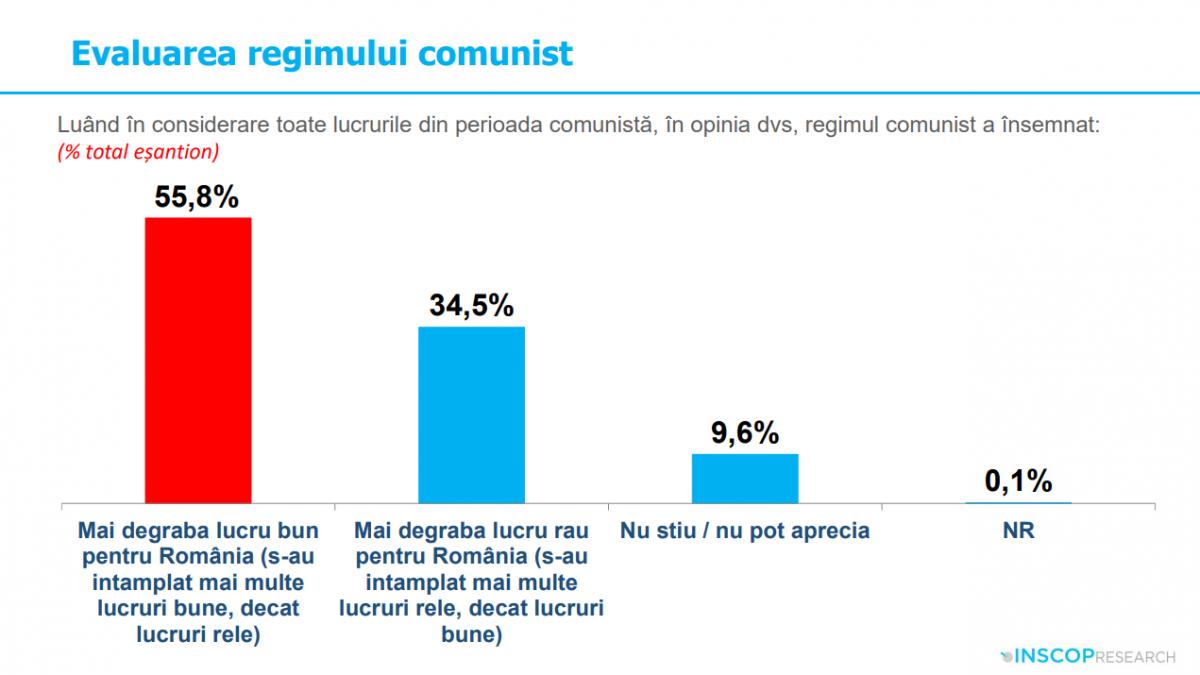 sondaj 45 dintre tineri cred ca comunismul a fost un lucru bun idealizarea totalitarismului e o problema de securitate nationala