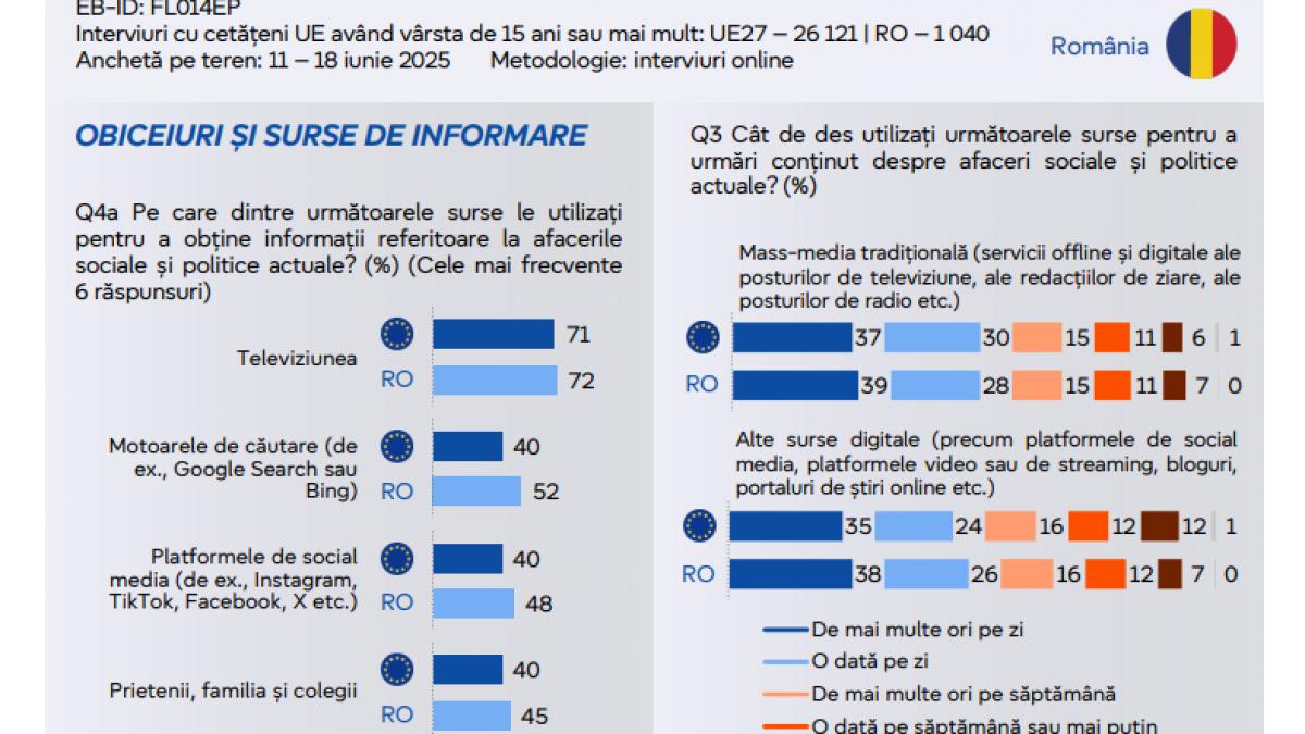 sondaj de unde isi iau romanii cel mai des stirile in comparatie cu europenii tinerii folosesc cel mai mult retelele sociale
