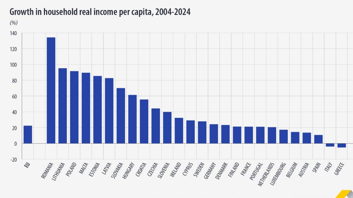 cifre surpriza ale eurostat romania este pe primul loc in ue la cresterea venitului pe cap de locuitor cu 134 in ultimii 20 de ani