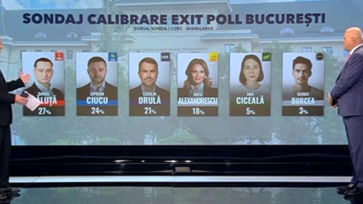 sociolog inainte de alegerile de la primaria bucuresti baluta si ciucu singurii cu o dinamica progresiva ambii sunt in crestere