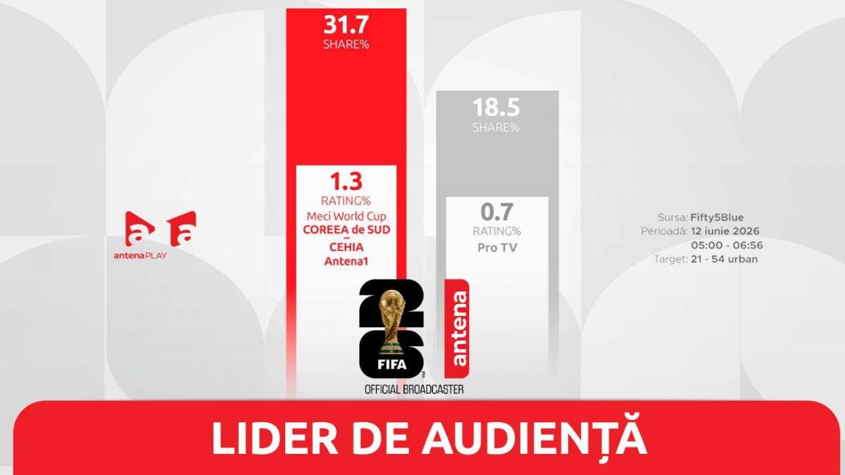 ziua a doua a campionatului mondial lider detasat de audienta la antena 1