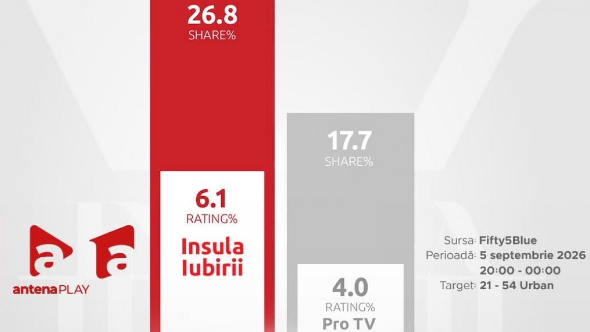 al doilea episod din noul sezon insula iubirii lider absolut de audienta antena 1 a fost cel mai urmarit post tv din romania