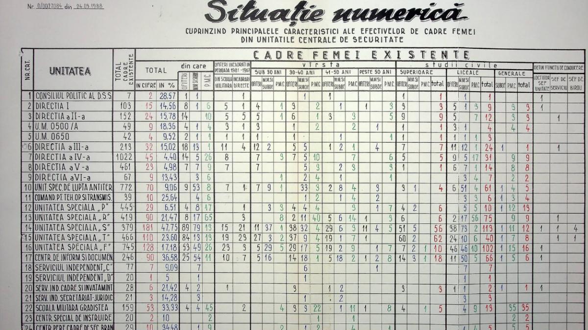 cnsas publica in premiera date despre dimensiunea securitatii la finalul comunismului cati securisti avea romania in 1989